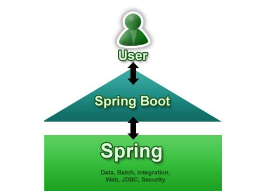 Spring Boot