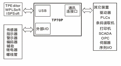 台达高度灵活性TP70P系列显示器